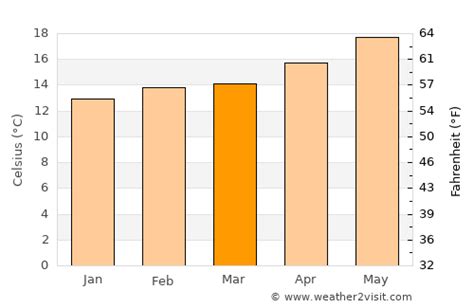 average temperature in anaheim in march